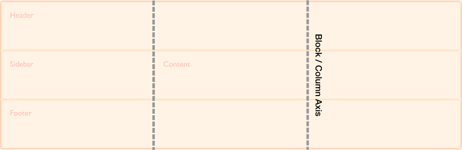 Diagramme montrant l'axe de bloc dans une grille CSS.