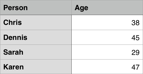 Ein Beispiel einer Tabelle, die Namen und Alter einiger Personen zeigt - Chris 38, Dennis 45, Sarah 29, Karen 47.