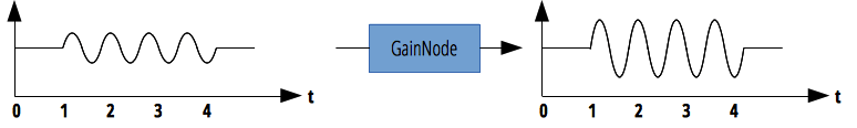 GainNode 正在增加輸出的增益。