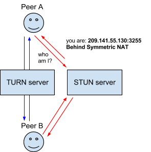 Eine Interaktion zwischen zwei Nutzern einer WebRTC-Anwendung mit STUN- und TURN-Servern.