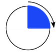 Un schéma montrant une rotation de 90 degrés dans le sens horaire le long d'un cercle, du point le plus haut au point le plus à droite.