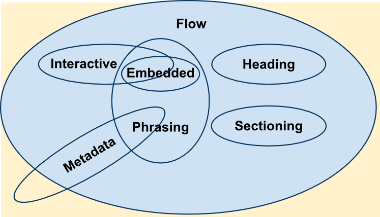 Ein Venn-Diagramm, das zeigt, wie die verschiedenen Inhaltskategorien miteinander zusammenhängen. Die folgenden Abschnitte erklären diese Beziehungen im Text.