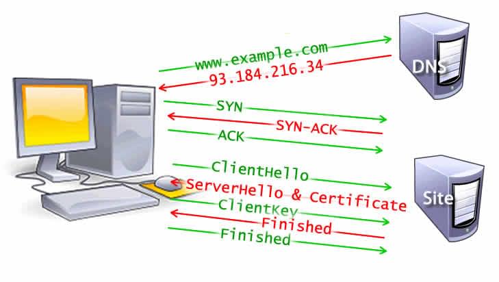 Die DNS-Abfrage, der TCP-Handshake und 5 Schritte der TLS-Verhandlung einschließlich Client Hello, Server Hello und Zertifikat, Client Key und abgeschlossen für Server und Client.