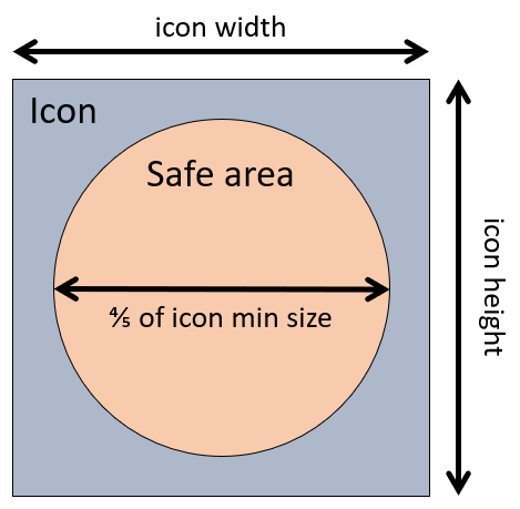 Illustration des sicheren Bereichs innerhalb eines maskierbaren Icons