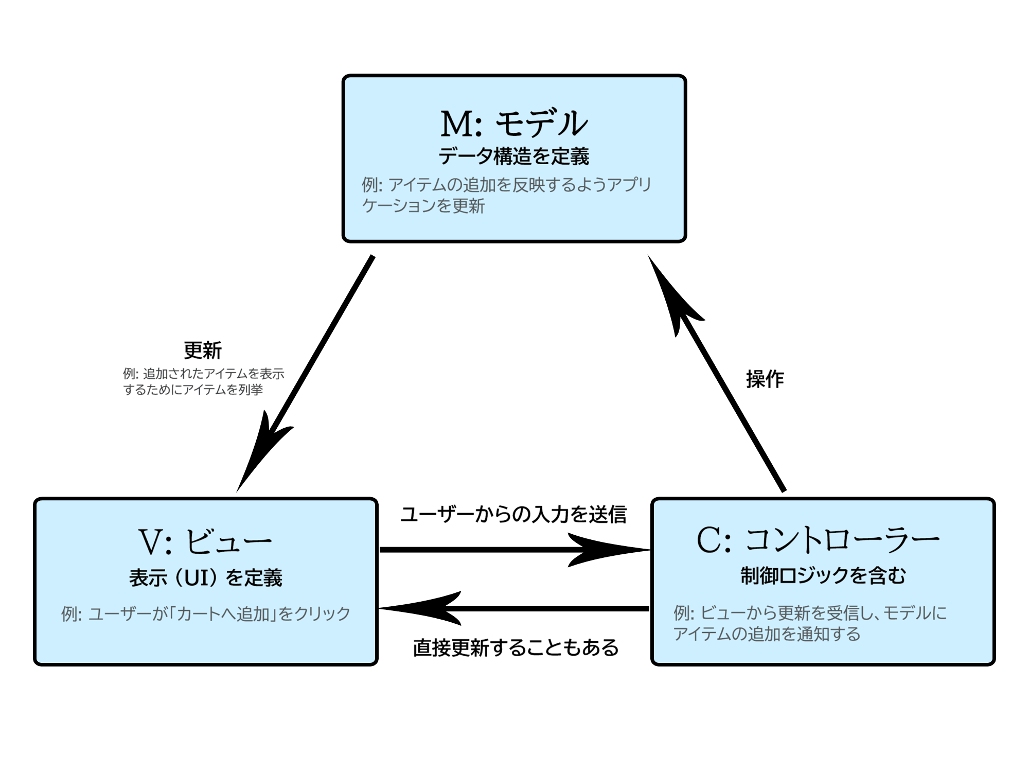 MVC アーキテクチャの各構成要素を示して表示させる図。