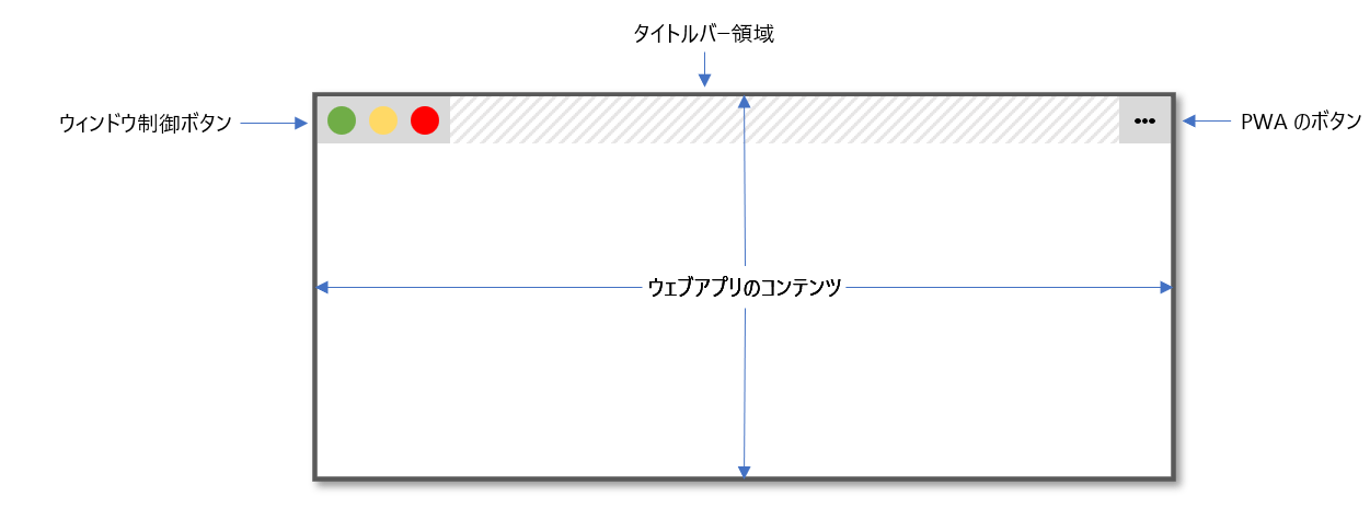 デスクトップにインストールされた PWA がウィンドウコントロールオーバーレイ機能により、ウィンドウ制御ボタン、タイトルバーなし、ウィンドウ全体に広がるウェブコンテンツがどのように見えるかの図
