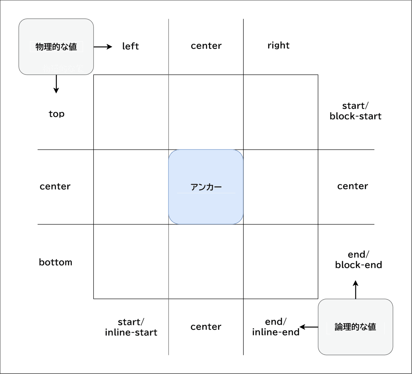 下記で説明する位置領域グリッド