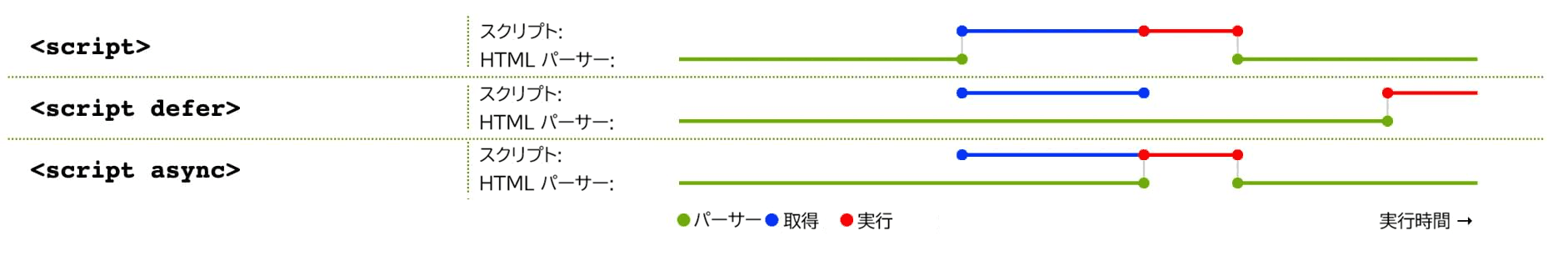 スクリプトの 3 種類の読み込み方法の動作: 既定では、 JavaScript を取得し実行する間、構文解析がブロックされます。 async では、構文解析は実行のみ一時停止します。 deferでは、構文解析は一時停止しませんが、他のすべての構文解析が完了した後に実行されます。