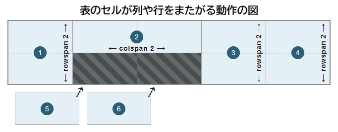 表のセルの列および行にわたる配置を示す図。セル 1、3、4 は 2行にわたって配置され、セル 2 は 2 列にわたって配置され、セル 5 と 6 は 2 行目の 2 列目と 3 列目にあたる利用できる空きセルに収まっています